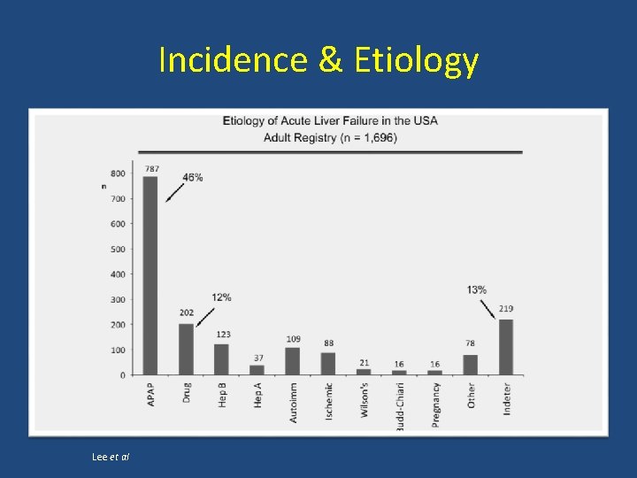 Incidence & Etiology Lee et al 