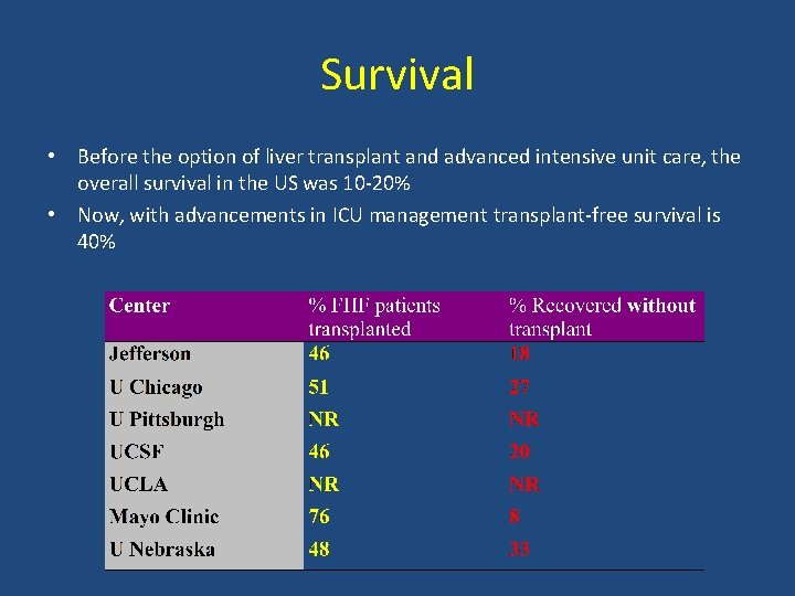 Survival • Before the option of liver transplant and advanced intensive unit care, the