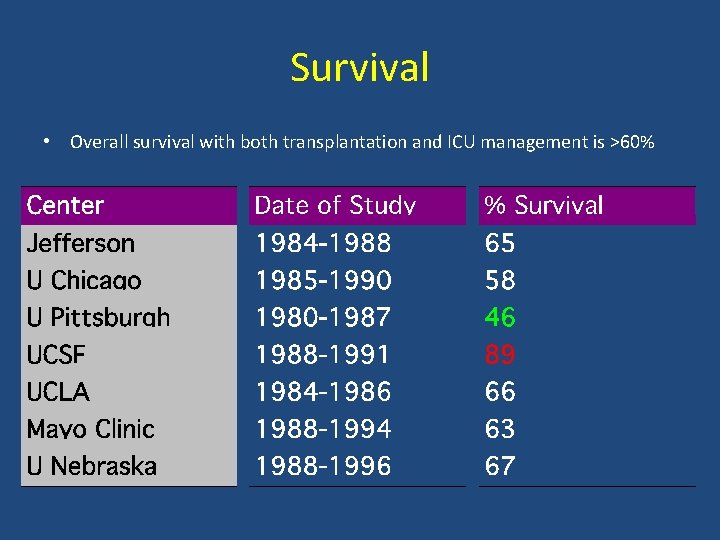 Survival • Overall survival with both transplantation and ICU management is >60% 