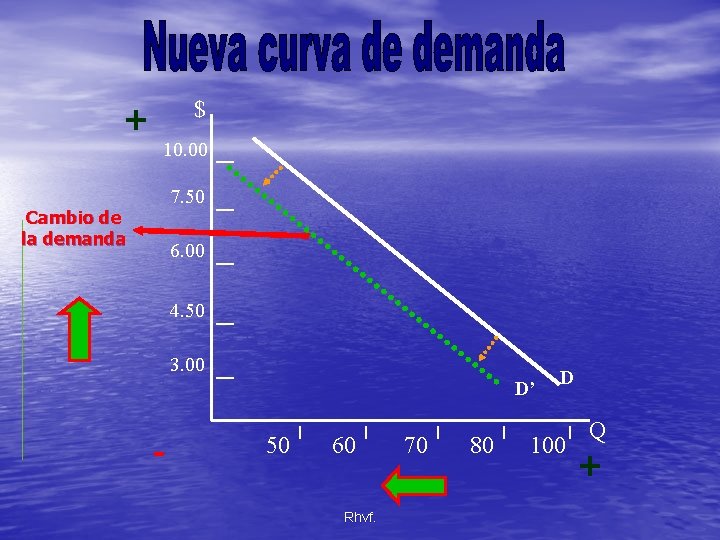 $ + 10. 00 7. 50 Cambio de la demanda 6. 00 4. 50