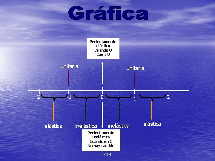 Perfectamente elástica Cuando Q Cae a 0 unitaria -2 unitaria -1 elástica 0 inelástica