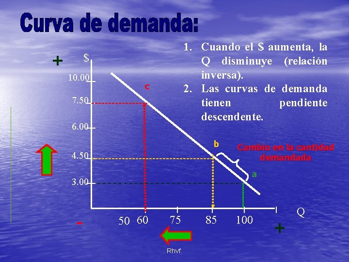 + 1. Cuando el $ aumenta, la Q disminuye (relación inversa). 2. Las curvas