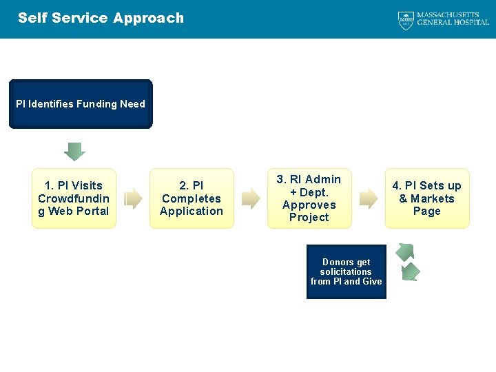 Self Service Approach PI Identifies Funding Need 1. PI Visits Crowdfundin g Web Portal