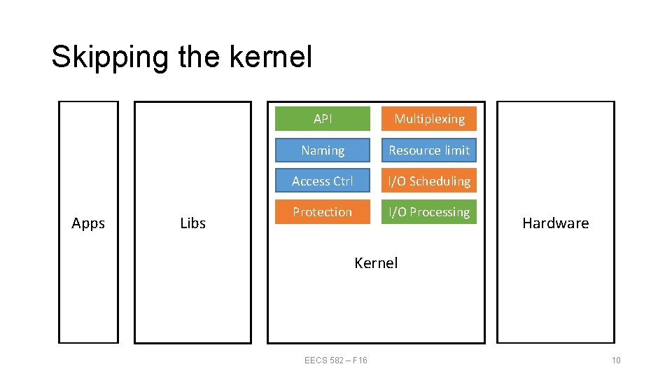 Skipping the kernel Apps Libs API Multiplexing Naming Resource limit Access Ctrl I/O Scheduling Skipping the kernel Apps Libs API Multiplexing Naming Resource limit Access Ctrl I/O Scheduling