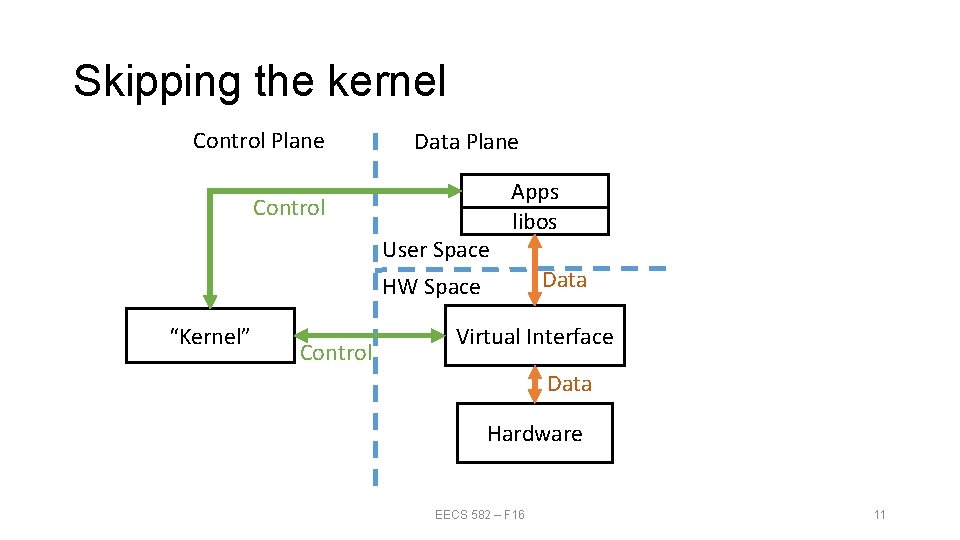 Skipping the kernel Control Plane Data Plane Control User Space Apps libos Data HW Skipping the kernel Control Plane Data Plane Control User Space Apps libos Data HW