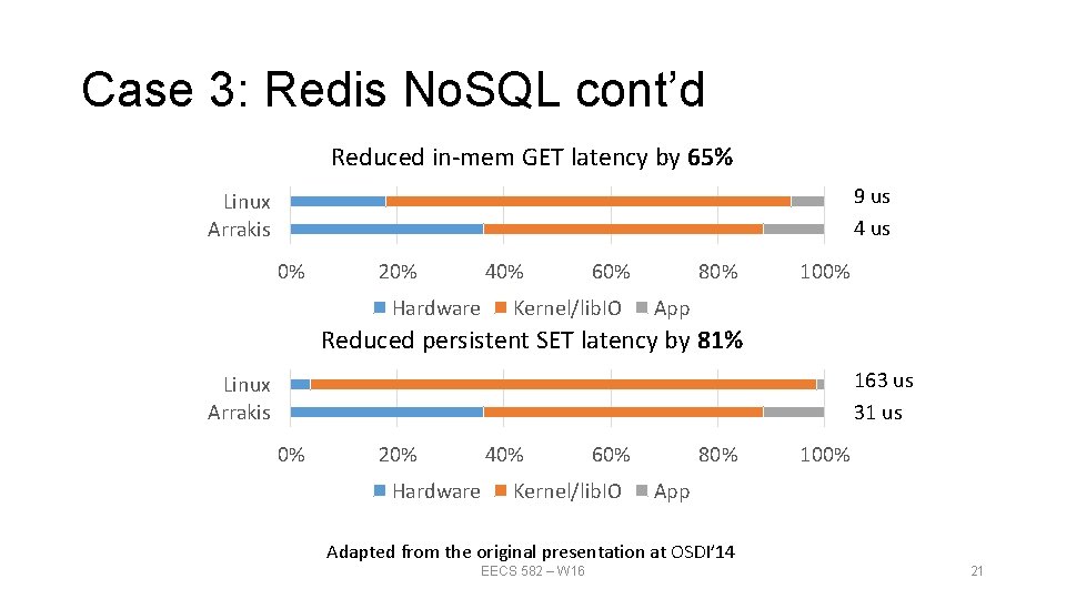 Case 3: Redis No. SQL cont’d Reduced in-mem GET latency by 65% 9 us Case 3: Redis No. SQL cont’d Reduced in-mem GET latency by 65% 9 us