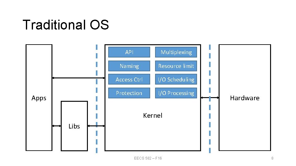Traditional OS Apps API Multiplexing Naming Resource limit Access Ctrl I/O Scheduling Protection I/O Traditional OS Apps API Multiplexing Naming Resource limit Access Ctrl I/O Scheduling Protection I/O