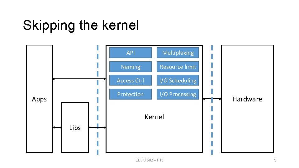 Skipping the kernel Apps API Multiplexing Naming Resource limit Access Ctrl I/O Scheduling Protection Skipping the kernel Apps API Multiplexing Naming Resource limit Access Ctrl I/O Scheduling Protection