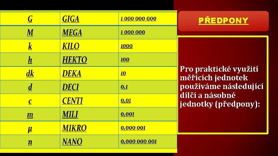 PŘEDPONY Pro praktické využití měřících jednotek používáme následující dílčí a násobné jednotky (předpony): 