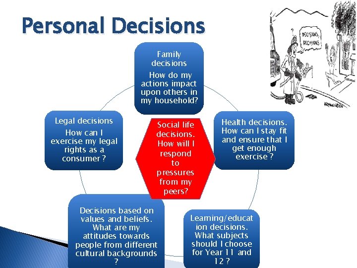 Personal Decisions Family decisions How do my actions impact upon others in my household?