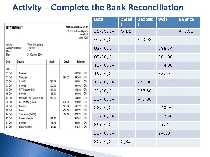 Activity – Complete the Bank Reconciliation Date Detail s 28/09/04 O/Bal 01/10/04 Deposit s