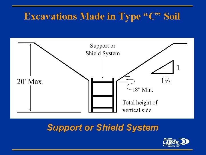 Excavations Made in Type “C” Soil Support or Shield System 