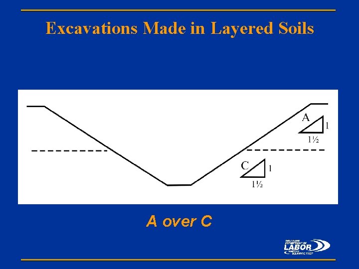 Excavations Made in Layered Soils A over C 