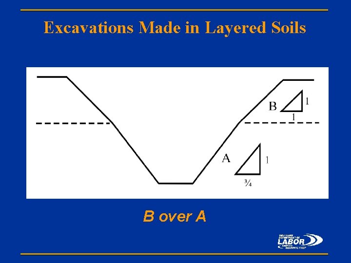 Excavations Made in Layered Soils B over A 