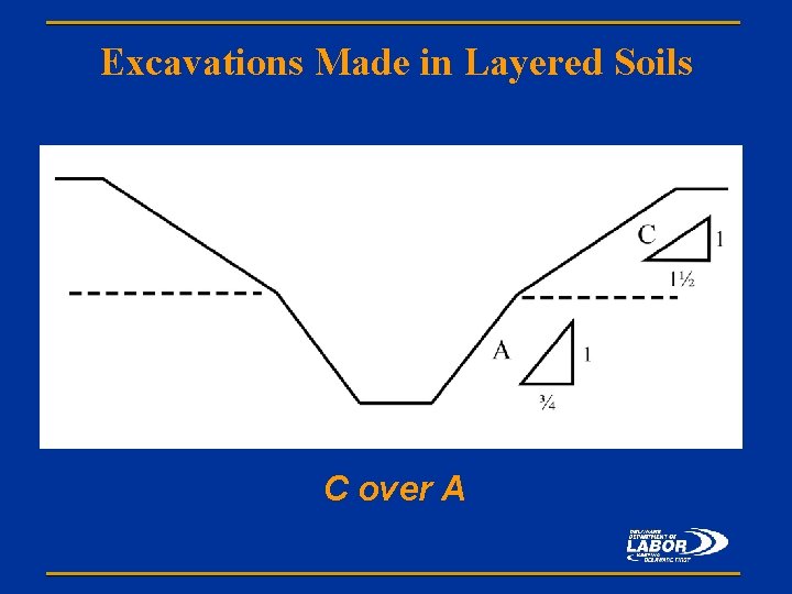 Excavations Made in Layered Soils C over A 