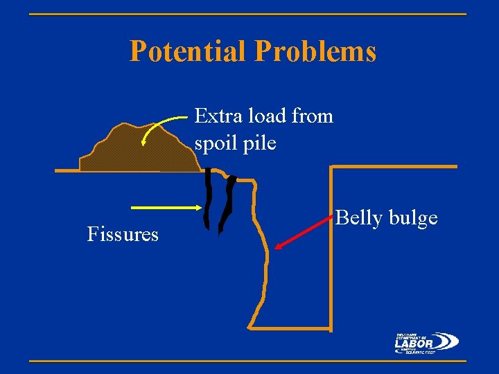 Potential Problems Extra load from spoil pile Fissures Belly bulge 