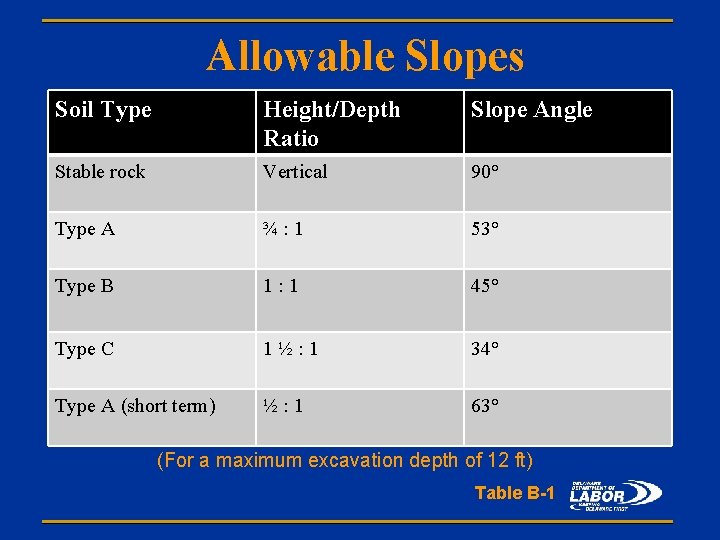Allowable Slopes Soil Type Height/Depth Ratio Slope Angle Stable rock Vertical 90° Type A