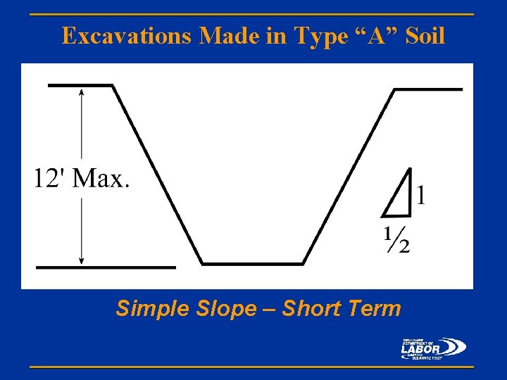 Excavations Made in Type “A” Soil Simple Slope – Short Term 