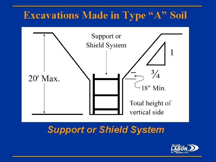 Excavations Made in Type “A” Soil Support or Shield System 