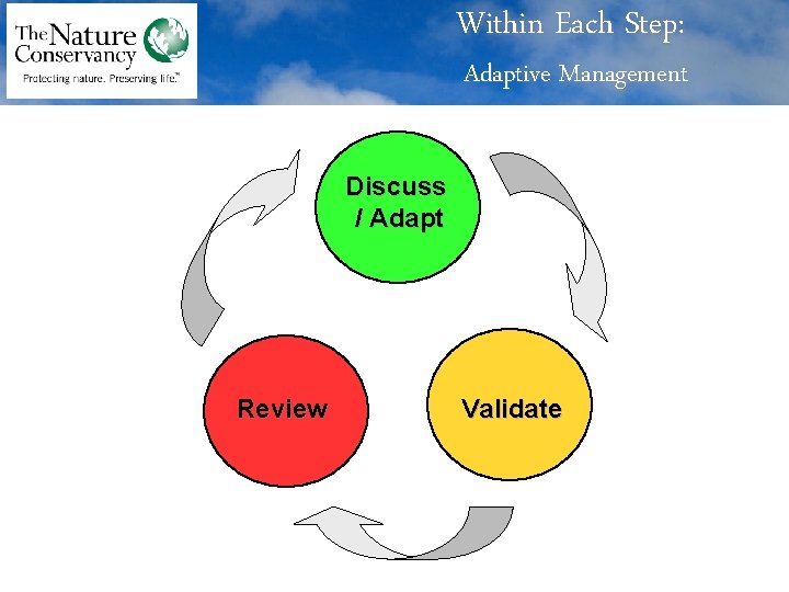 Within Each Step: Adaptive Management Discuss / Adapt Review Validate 