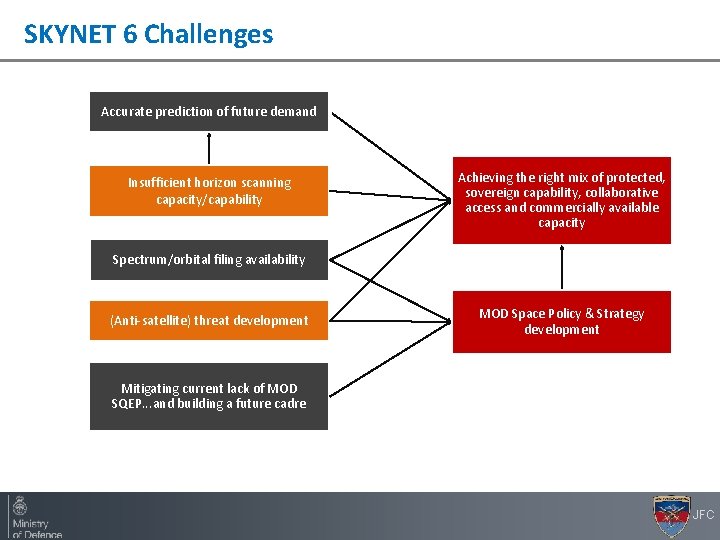 SKYNET 6 Challenges Accurate prediction of future demand Insufficient horizon scanning capacity/capability Achieving the