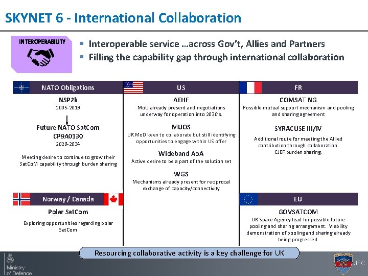 SKYNET 6 - International Collaboration INTEROPERABILITY § Interoperable service …across Gov’t, Allies and Partners