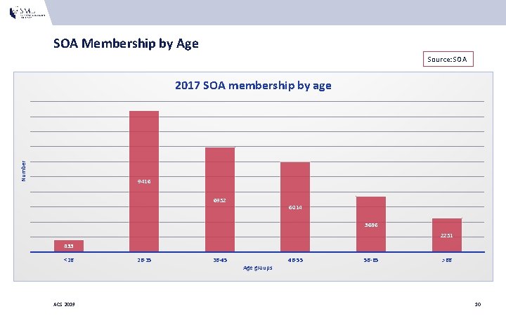 SOA Membership by Age Source: SOA Number 2017 SOA membership by age 9416 6952 SOA Membership by Age Source: SOA Number 2017 SOA membership by age 9416 6952