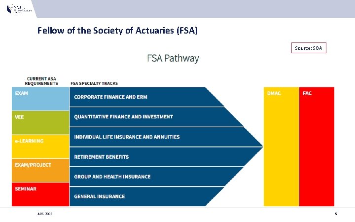 Fellow of the Society of Actuaries (FSA) Source: SOA ACS 2019 5 Fellow of the Society of Actuaries (FSA) Source: SOA ACS 2019 5