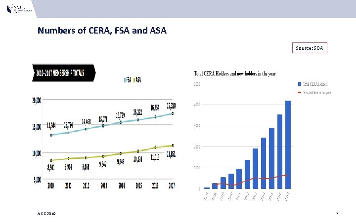 Numbers of CERA, FSA and ASA Source: SOA ACS 2019 7 Numbers of CERA, FSA and ASA Source: SOA ACS 2019 7