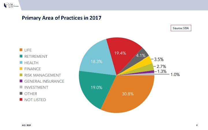 Primary Area of Practices in 2017 Source: SOA ACS 2019 9 Primary Area of Practices in 2017 Source: SOA ACS 2019 9