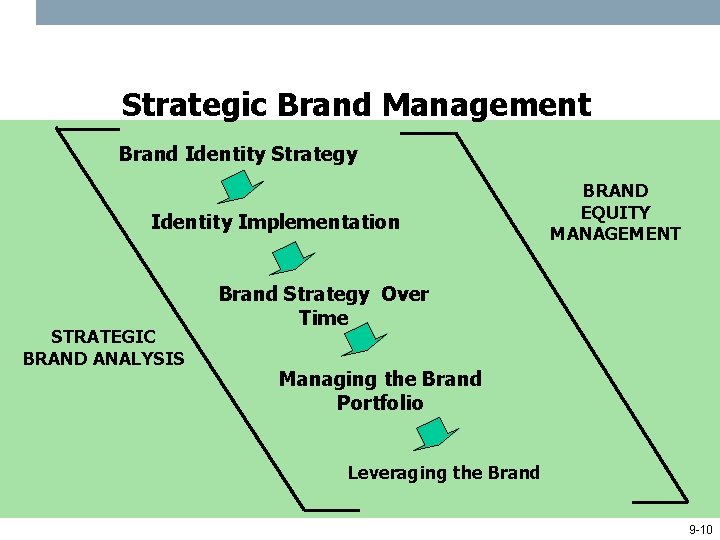 Strategic Brand Management Brand Identity Strategy Identity Implementation STRATEGIC BRAND ANALYSIS BRAND EQUITY MANAGEMENT