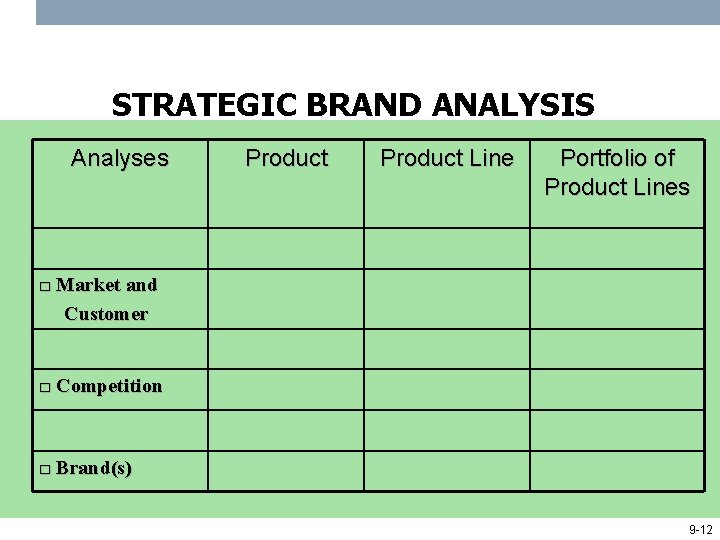 STRATEGIC BRAND ANALYSIS Analyses Product Line Portfolio of Product Lines □ Market and Customer