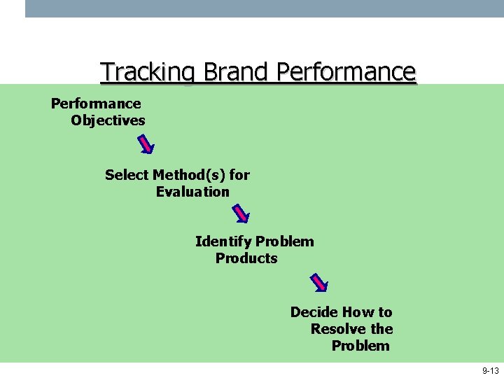 Tracking Brand Performance Objectives Select Method(s) for Evaluation Identify Problem Products Decide How to