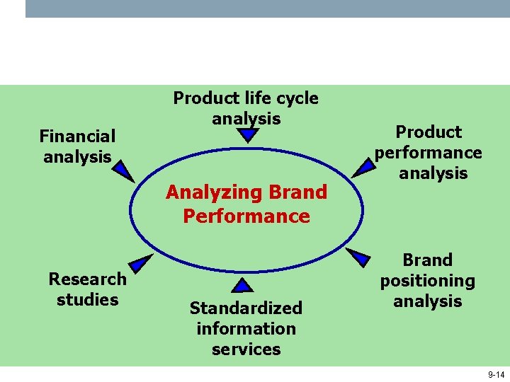 Financial analysis Product life cycle analysis Analyzing Brand Performance Research studies Standardized information services