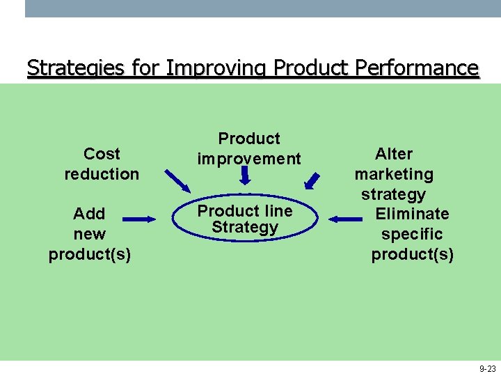 Strategies for Improving Product Performance Cost reduction Add new product(s) Product improvement Product line