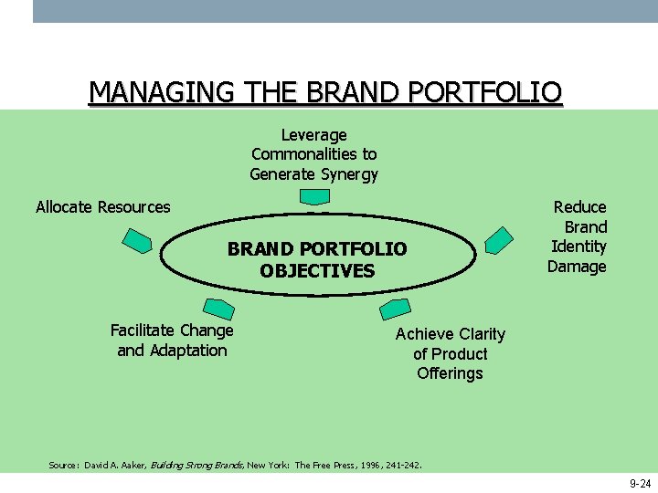 MANAGING THE BRAND PORTFOLIO Leverage Commonalities to Generate Synergy Allocate Resources BRAND PORTFOLIO OBJECTIVES