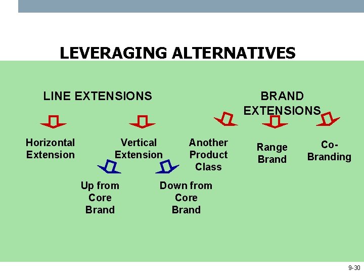 LEVERAGING ALTERNATIVES LINE EXTENSIONS Horizontal Extension BRAND EXTENSIONS Vertical Extension Up from Core Brand