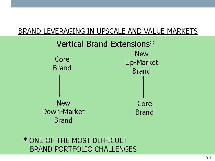 BRAND LEVERAGING IN UPSCALE AND VALUE MARKETS Vertical Brand Extensions* Core Brand New Down-Market