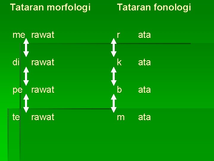 Tataran morfologi Tataran fonologi me rawat r ata di rawat k ata pe rawat