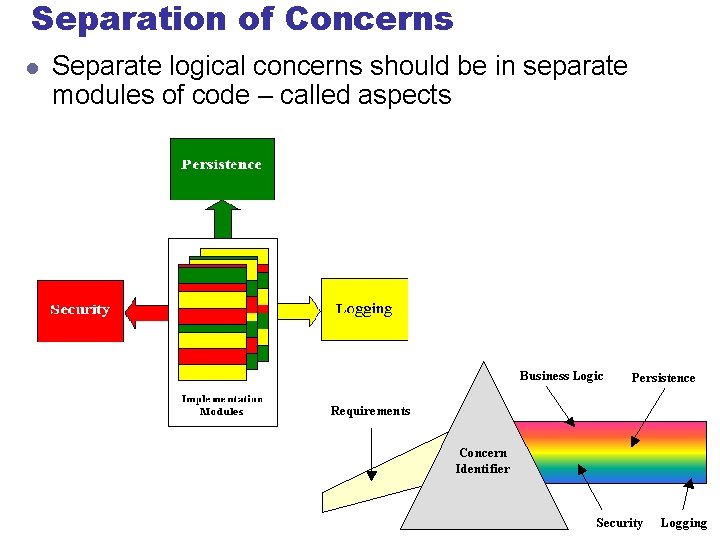 Separation of Concerns l Separate logical concerns should be in separate modules of code