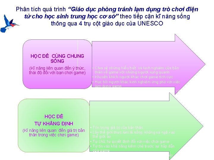 Phân tích quá trình “Giáo dục phòng tránh lạm dụng trò chơi điện tử