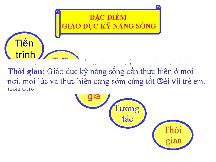 ĐẶC ĐIỂM GIÁO DỤC KỸ NĂNG SỐNG Tiến trình Tr¶i Tương tác: Kỹ năng