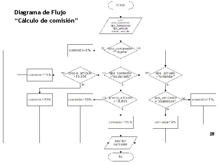 Diagrama de Flujo “Cálculo de comisión” 25 Diagrama de Flujo “Cálculo de comisión” 25