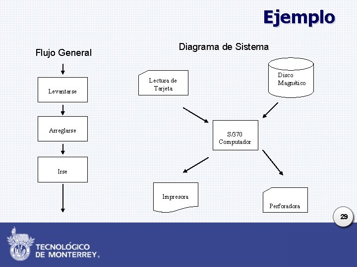 Ejemplo Diagrama de Sistema Flujo General Levantarse Disco Magnético Lectura de Tarjeta Arreglarse S/370 Ejemplo Diagrama de Sistema Flujo General Levantarse Disco Magnético Lectura de Tarjeta Arreglarse S/370