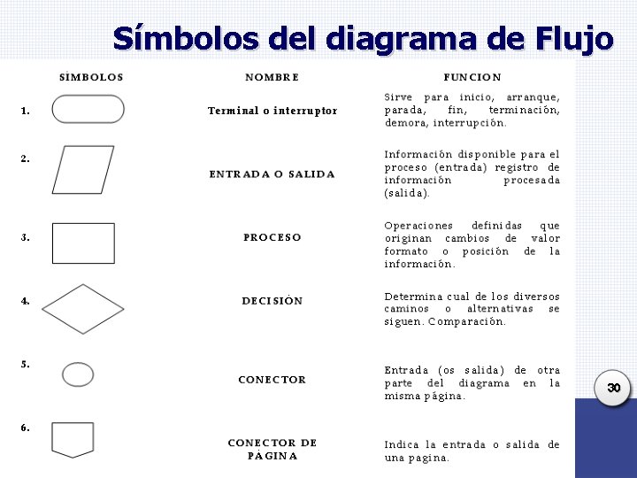 Símbolos del diagrama de Flujo 30 Símbolos del diagrama de Flujo 30