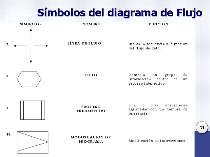 Símbolos del diagrama de Flujo 31 Símbolos del diagrama de Flujo 31