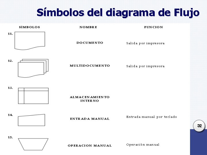 Símbolos del diagrama de Flujo 32 Símbolos del diagrama de Flujo 32