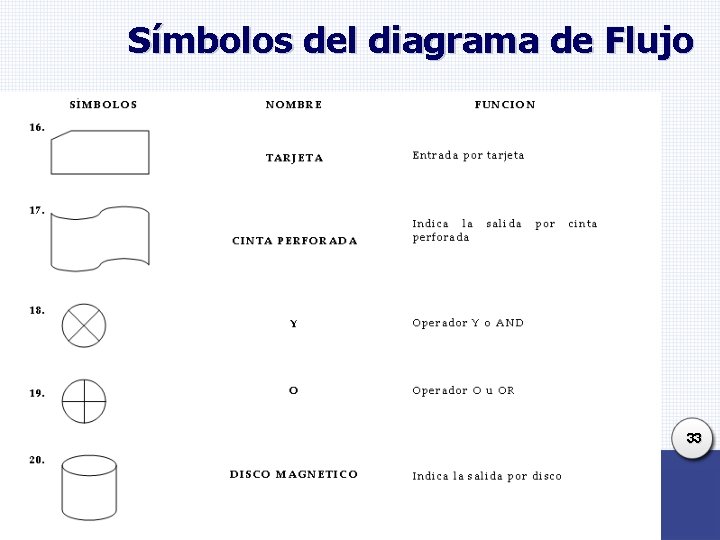 Símbolos del diagrama de Flujo 33 Símbolos del diagrama de Flujo 33