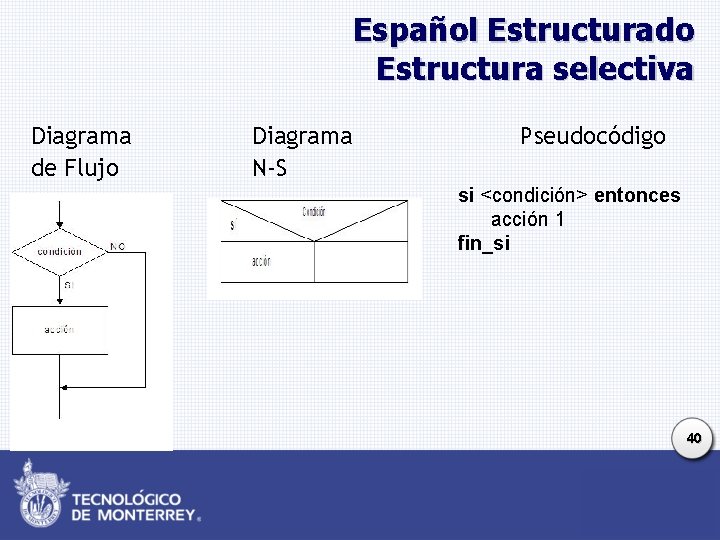 Español Estructurado Estructura selectiva Diagrama de Flujo Diagrama N-S Pseudocódigo si <condición> entonces acción Español Estructurado Estructura selectiva Diagrama de Flujo Diagrama N-S Pseudocódigo si <condición> entonces acción