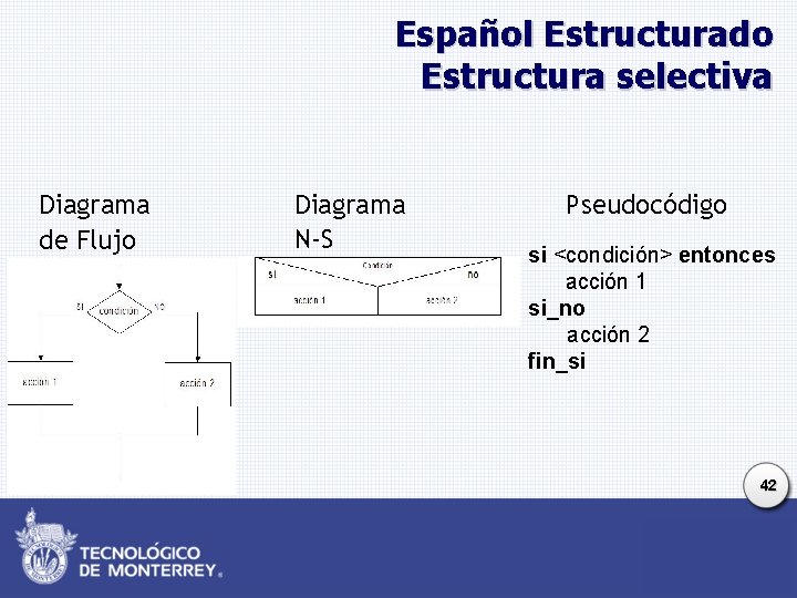 Español Estructurado Estructura selectiva Diagrama de Flujo Diagrama N-S Pseudocódigo si <condición> entonces acción Español Estructurado Estructura selectiva Diagrama de Flujo Diagrama N-S Pseudocódigo si <condición> entonces acción